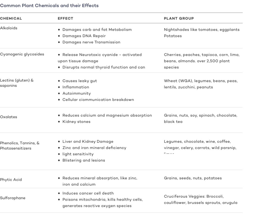 chart of common plant toxins and their effects