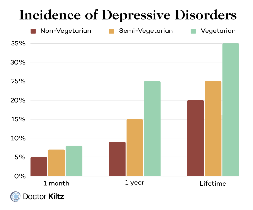 graph comparing meat eating with vegetarianism for 