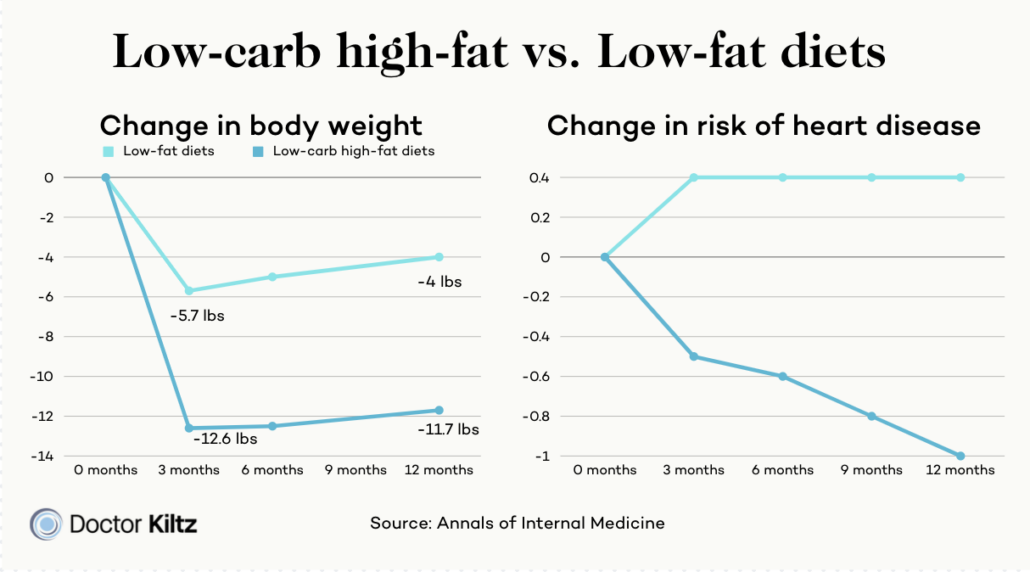 low carb high fat vs low fat diets for weight loss