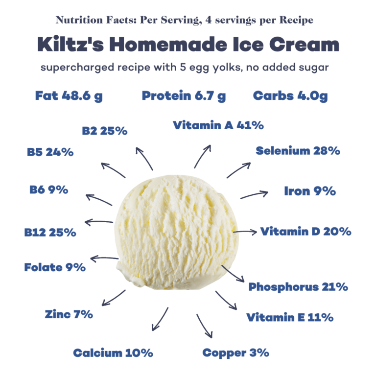 No Carb Ice Cream? Keto Friendly Recipes Dr. Robert Kiltz