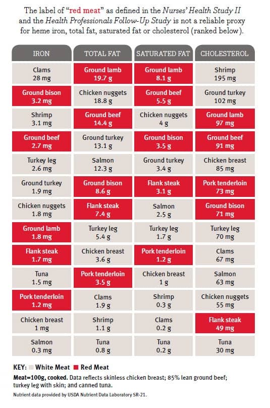 chart of nutrients in red and white meat
