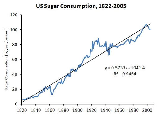 chart showing increased sugar intake over the decades