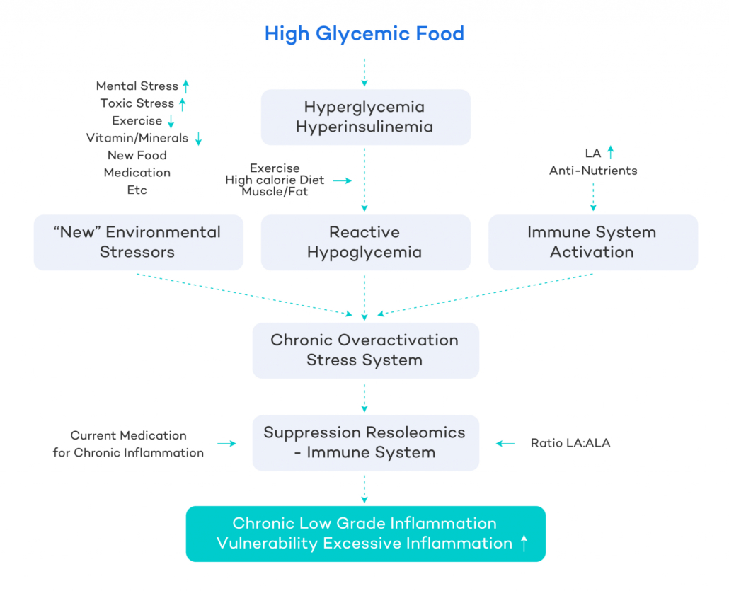 inflammation and high glycemic food flow chart