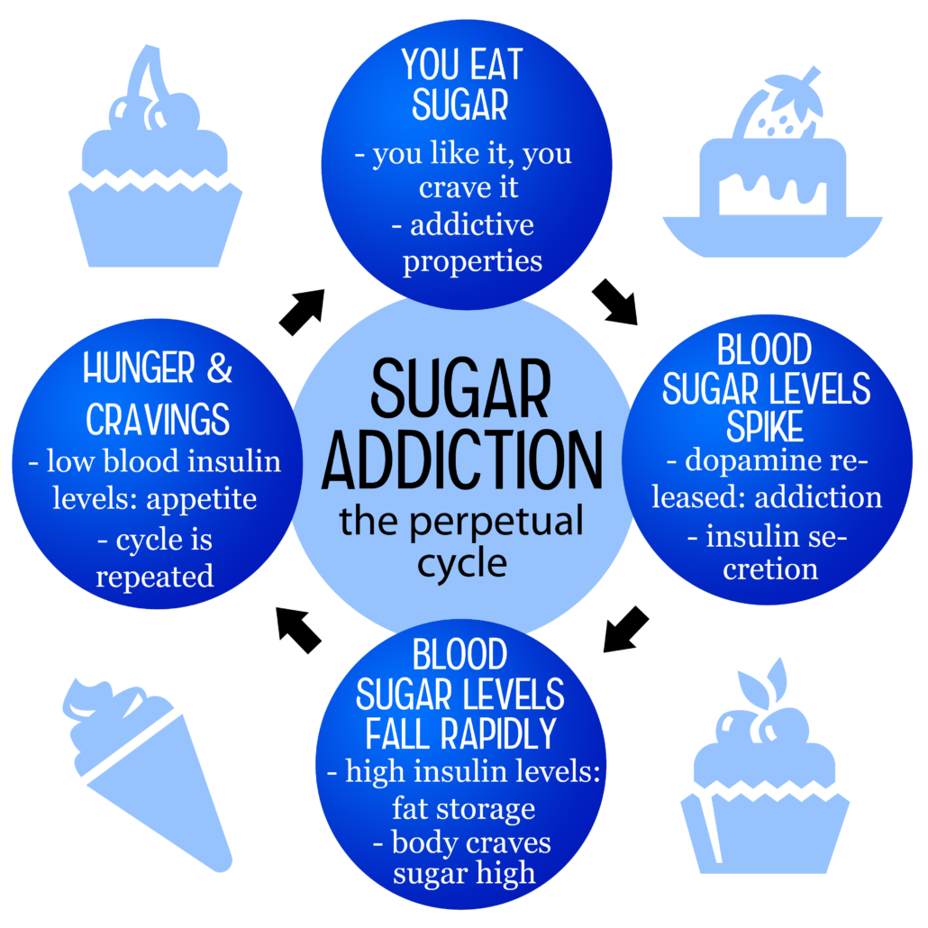 sugar addiction