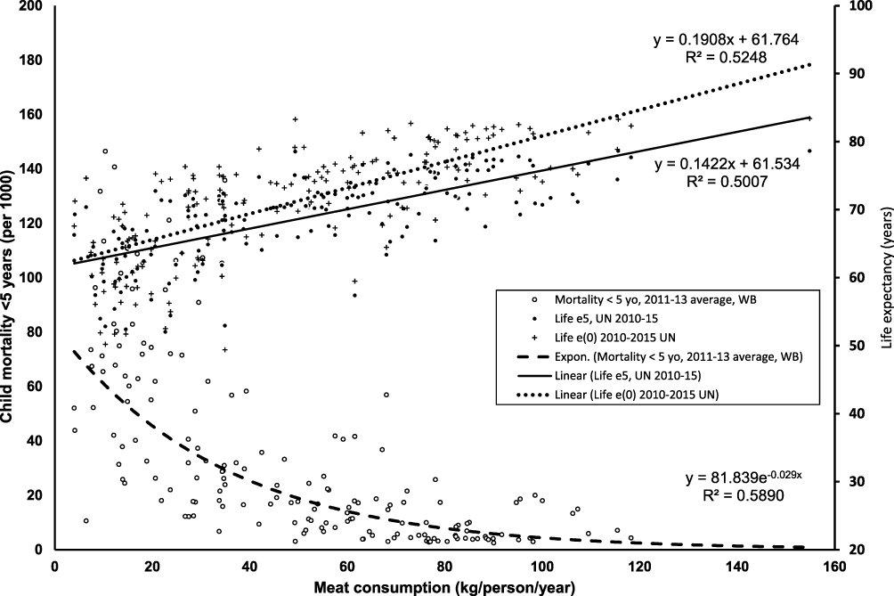 chart showing meat associated with longevity