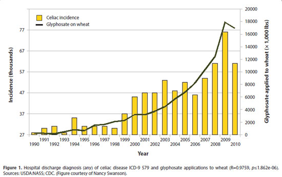 graph showing relationship of glyphosate on wheat with incidences of celiac disease