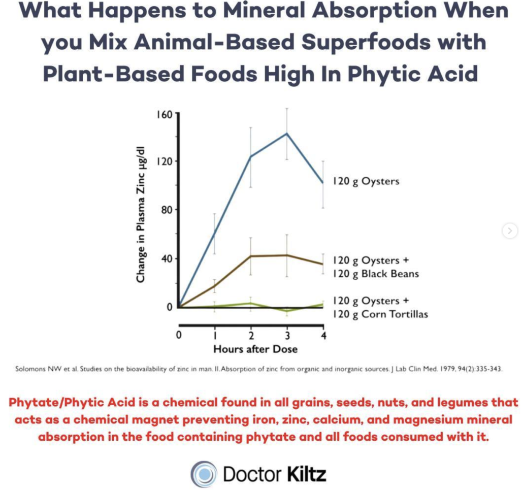 Phytic-Acid-Reduced-Absorption-of-Zinc