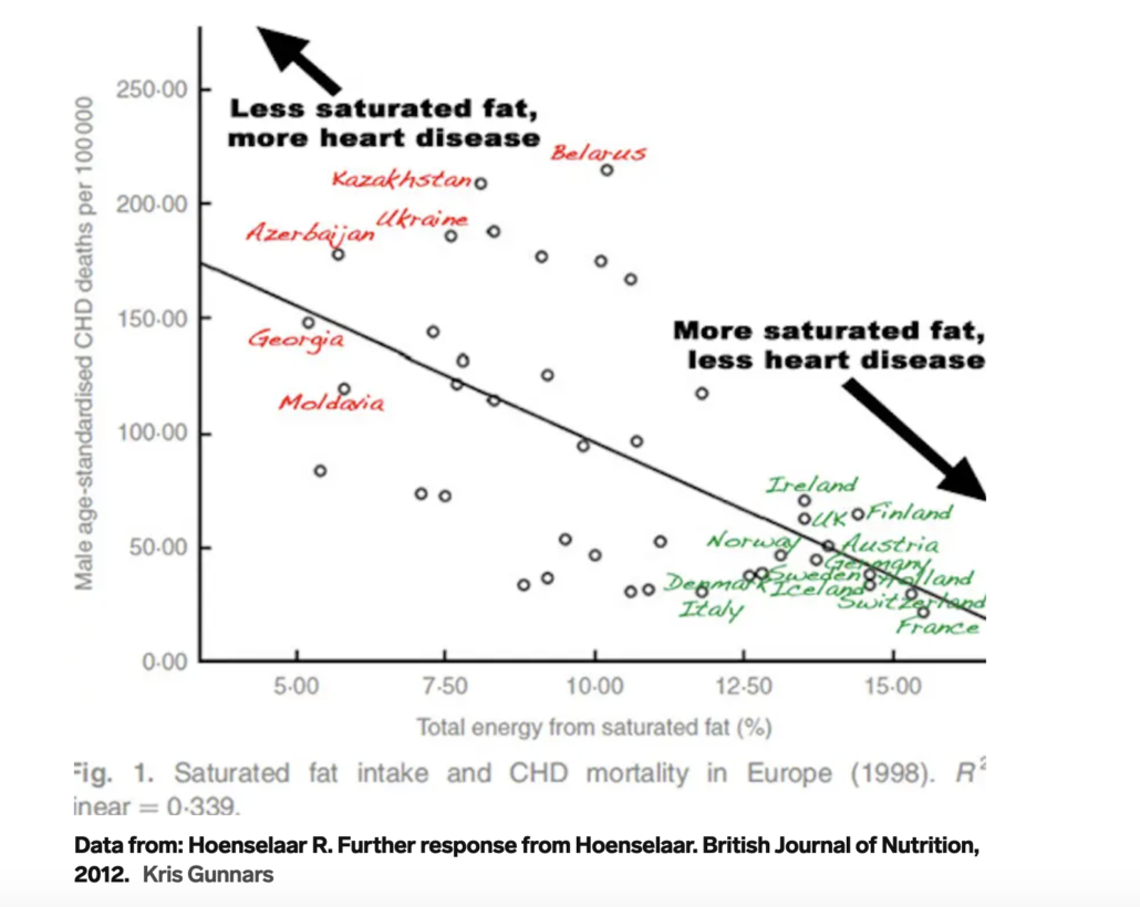 graph showing more saturated fat associated with less heart disease