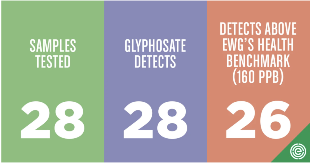 graphic showing prevalence of glyphosate in children's oat cereal