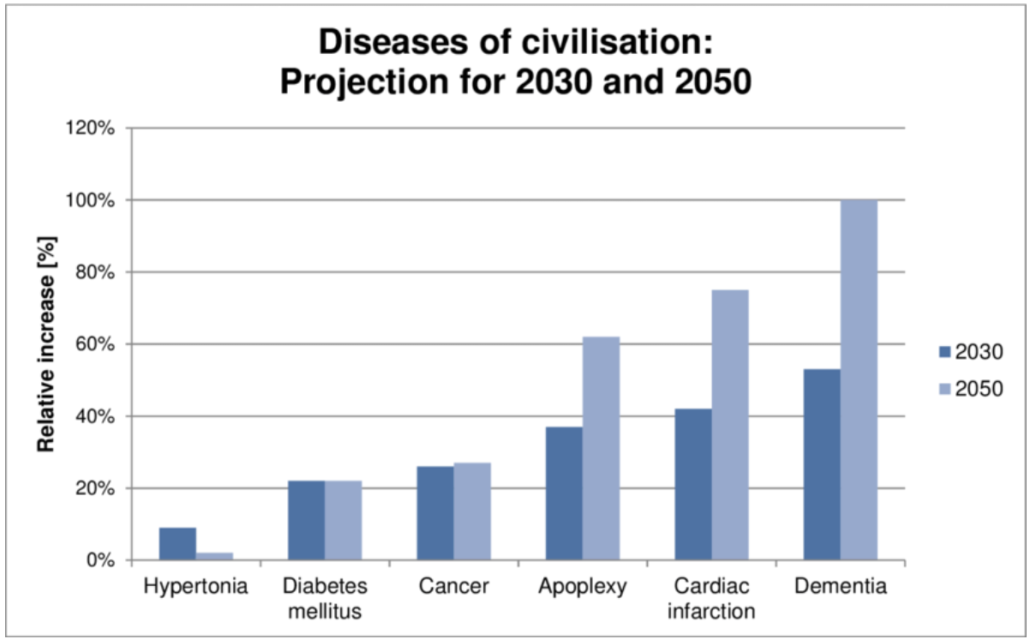 graph showing increase in modern inflammatory diseases