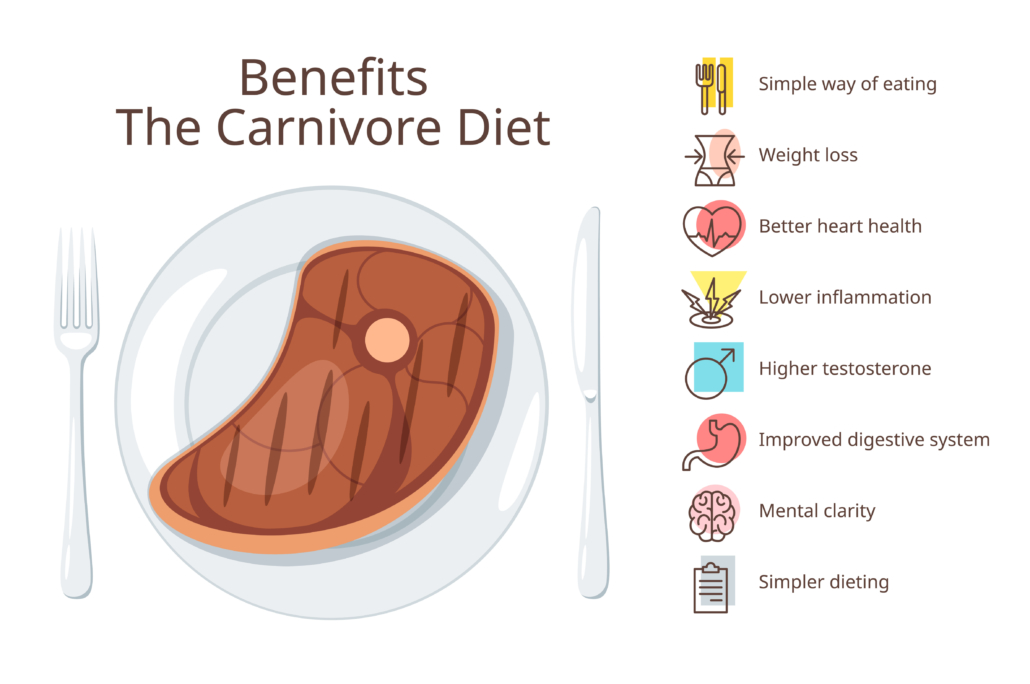 Carnivore diet benefits web banner template. Zero carb meal, health advantages informative poster. Roasted beef steak on white ceramic plate illustration. Fried pork dish in no vegetables restaurant