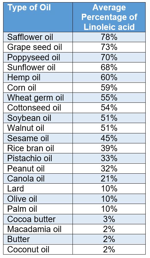 chart of linoleic acid percentages in vegetable oils