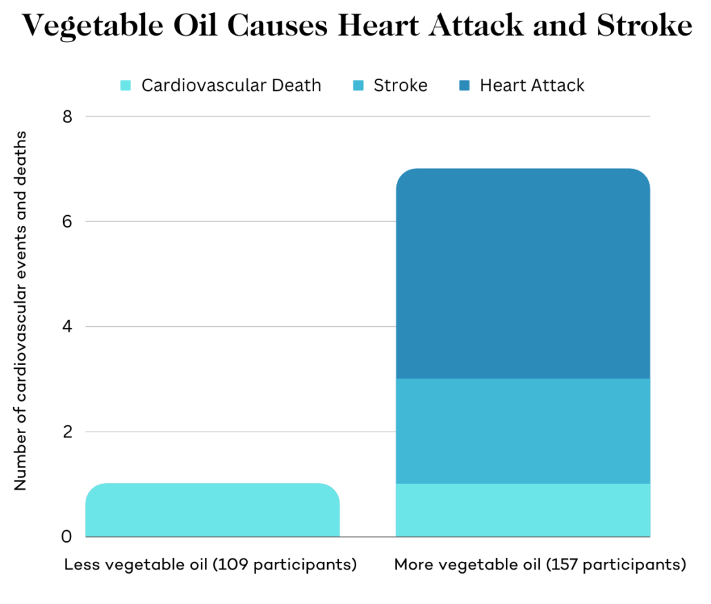 graph associating PUFA with heart disease risk