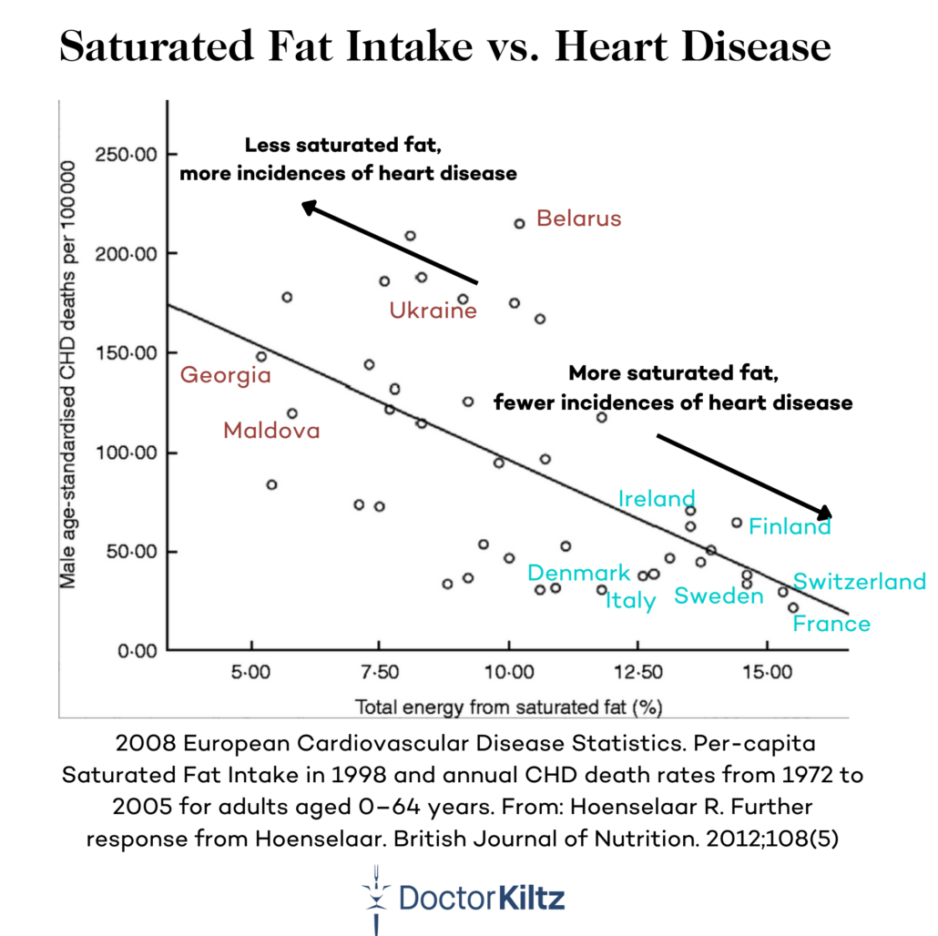 graph of saturated fat vs heart disease