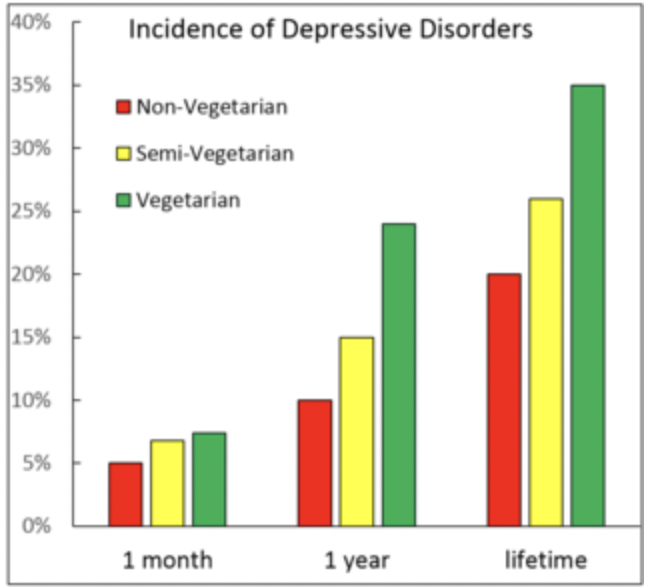 graph comparing depression levels between vegetarians and meat eaters