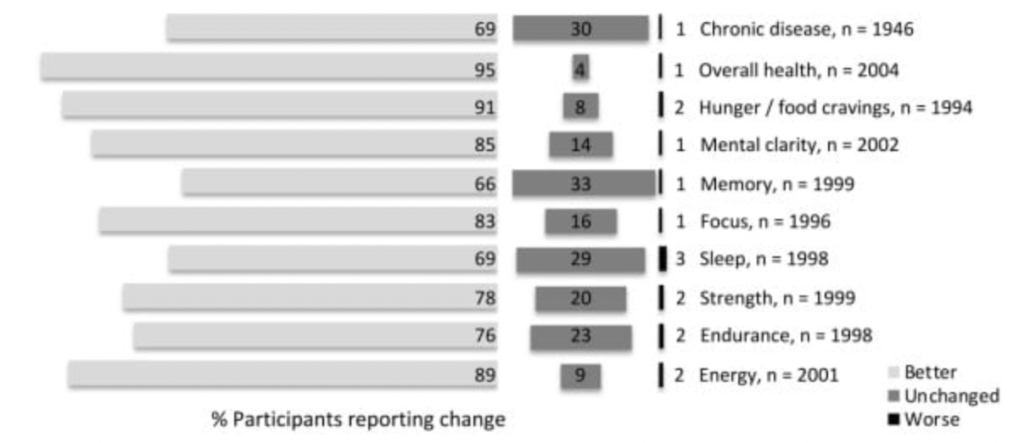 graph showing health improvements of carnivore diet harvard study