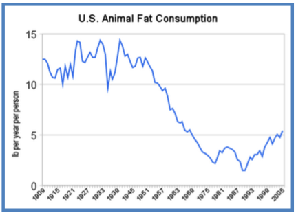 decline of animal fat graph