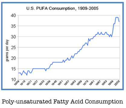 increase in PUFA graph
