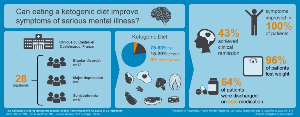 diagram summarizing benefits of ketogenic diet for bipolar