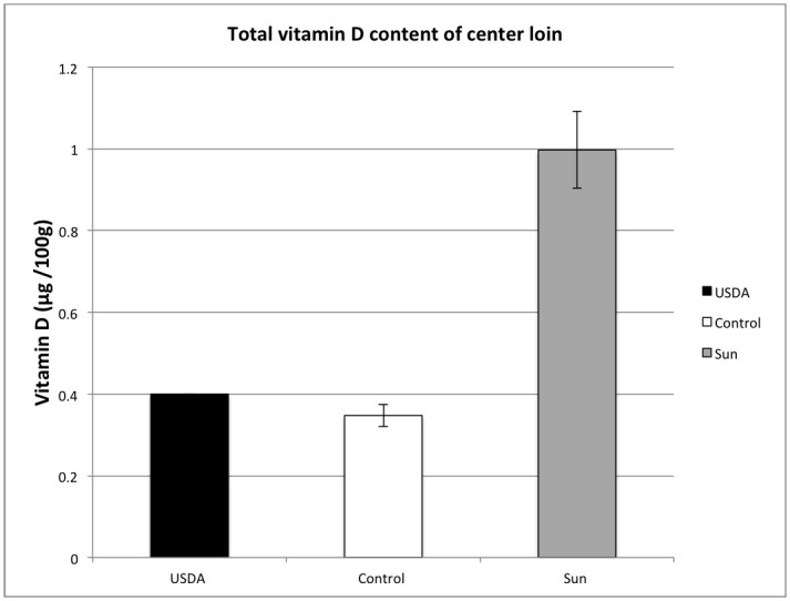 graph comparing vitamin D in pastured pork