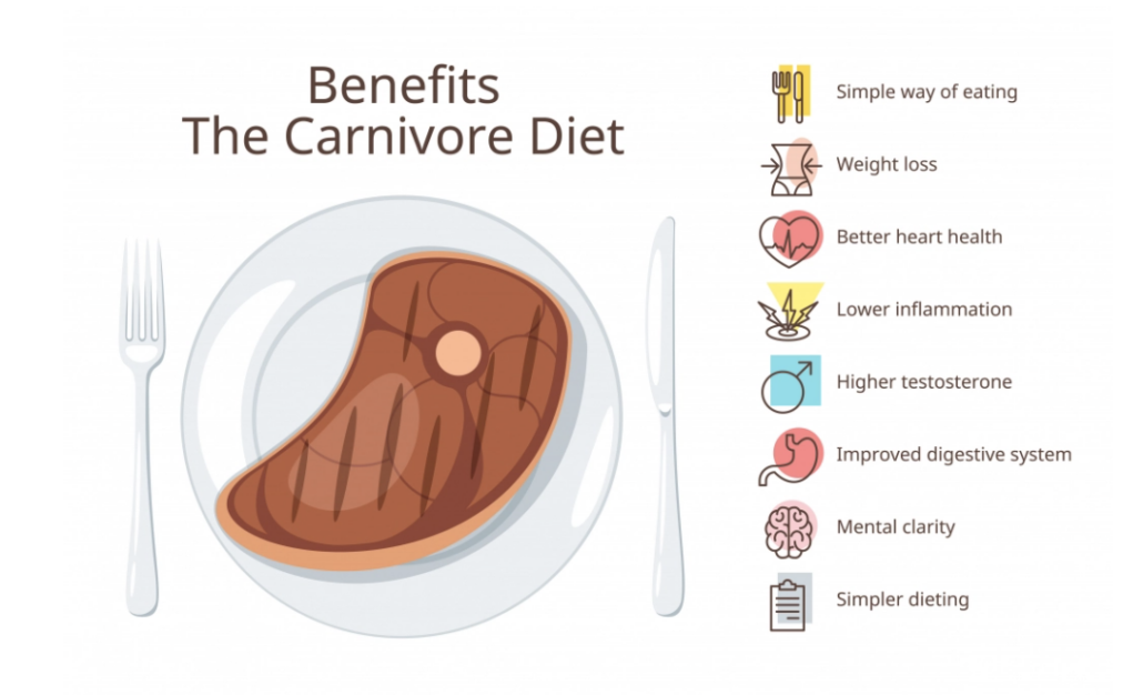 graphic of a piece of steak and benefits of carnivore diet