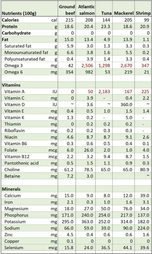 chart comparing nutrients in ground beef with seaffod