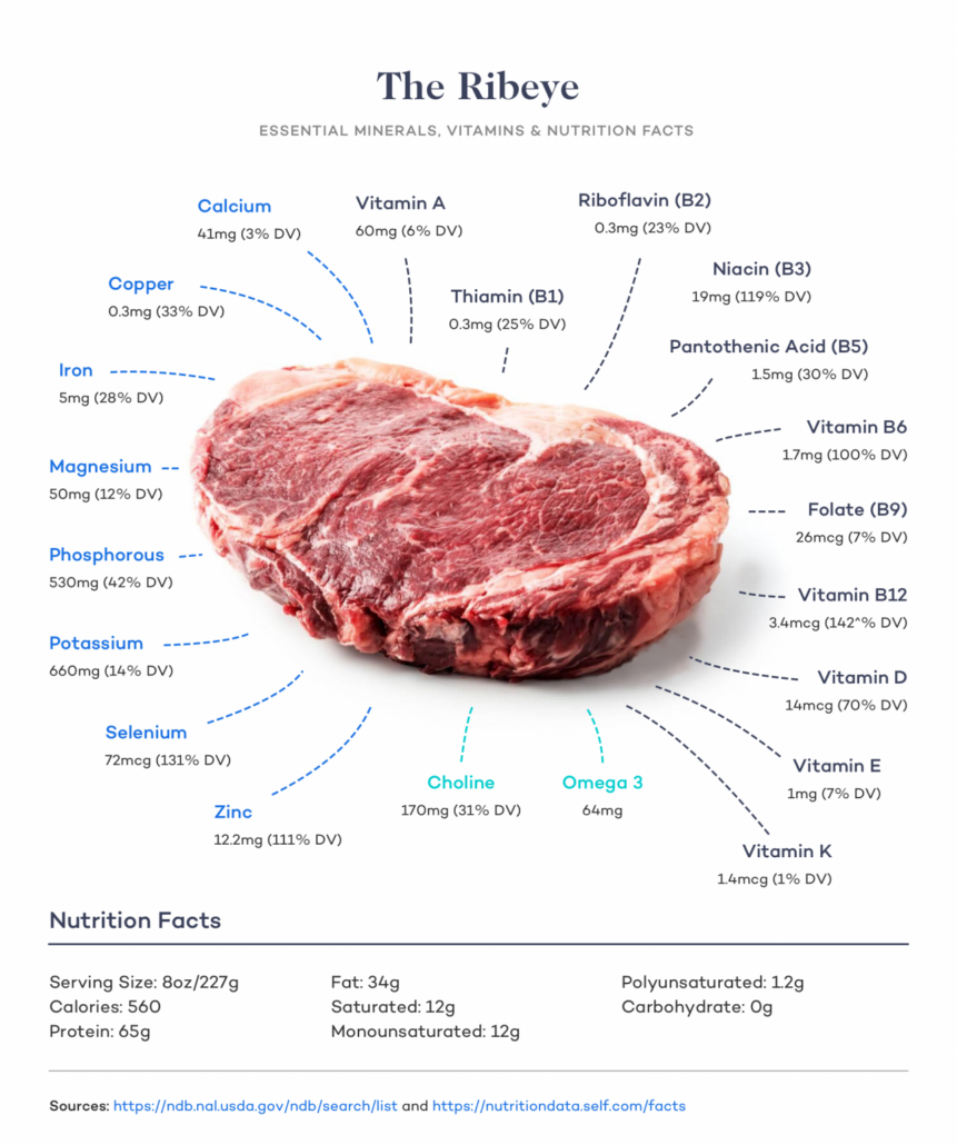 image of ribeye steak with nutritional information