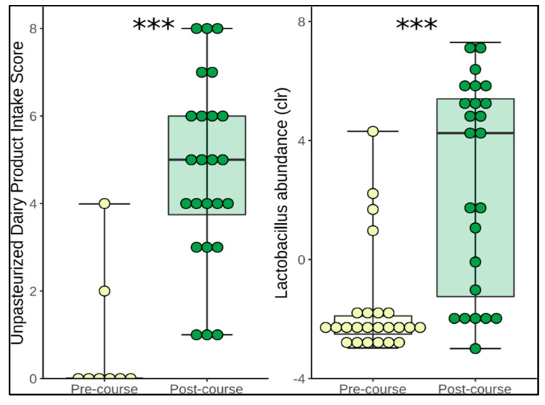 graph showing lactobacillus from raw milk