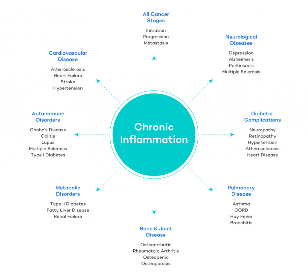 chart showing symptoms of inflammation