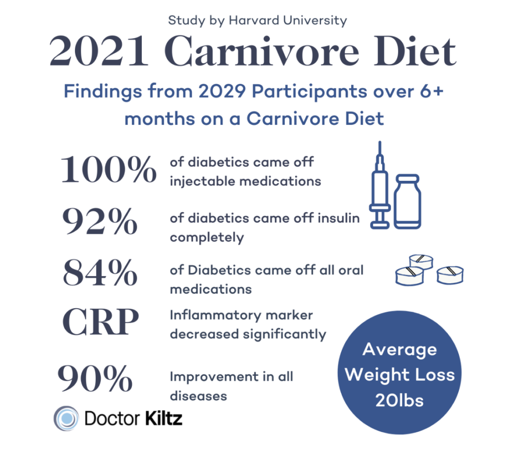 graphic showing findings from harvard carnivore diet study