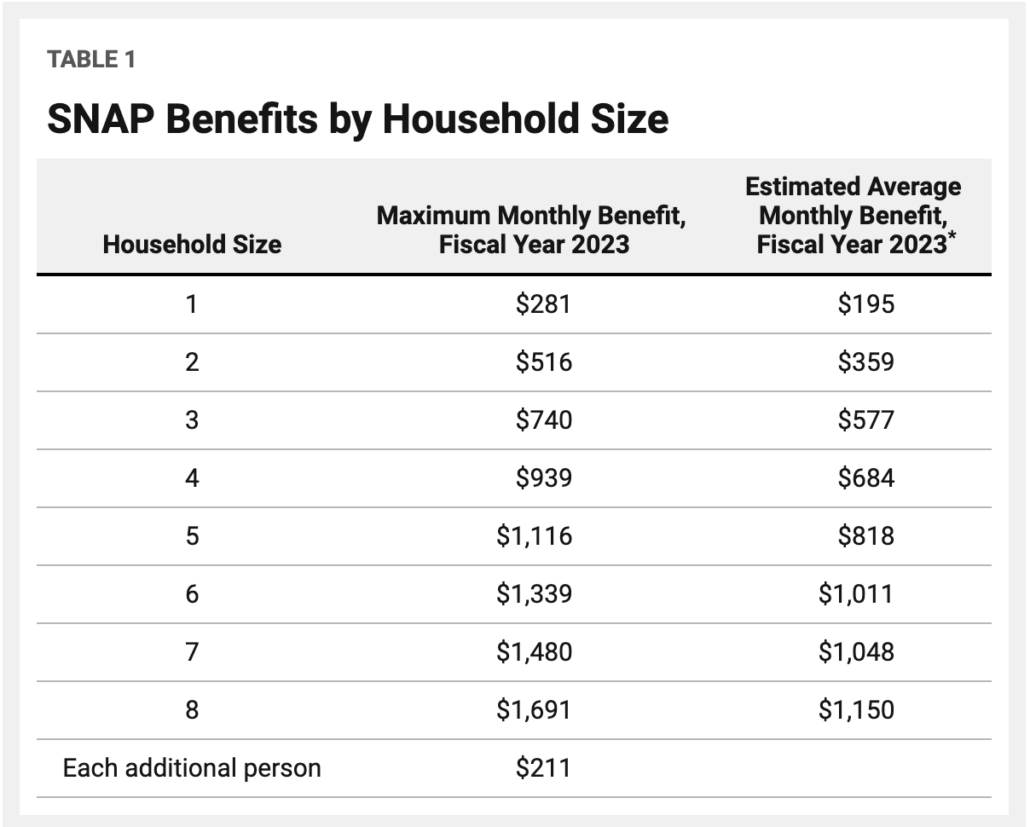 chart of SNAP benefits carnivore diet