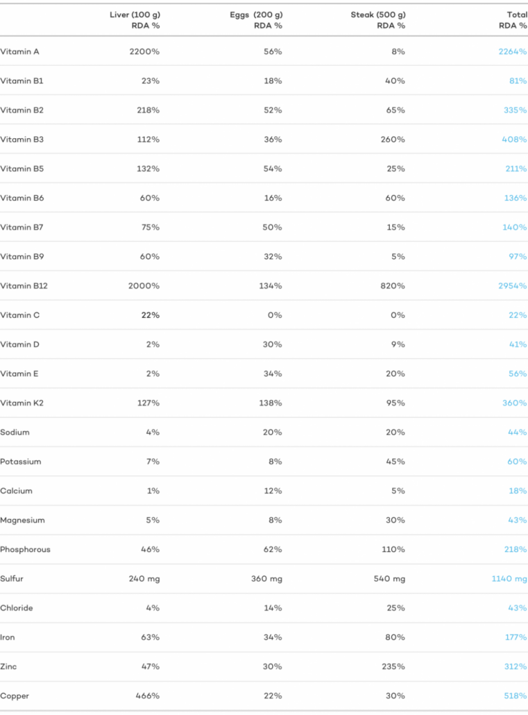 chart of nutrients in animal foods