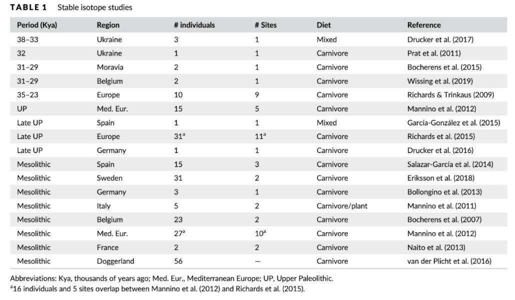 chart of meat isotopes in bodies of ancient peoples