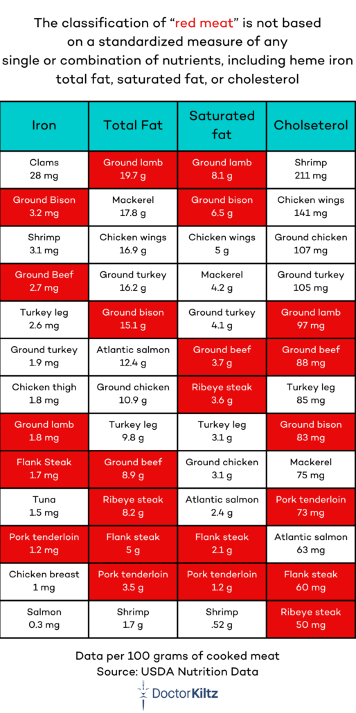 chart comparing red and white meat in terms of nutrients