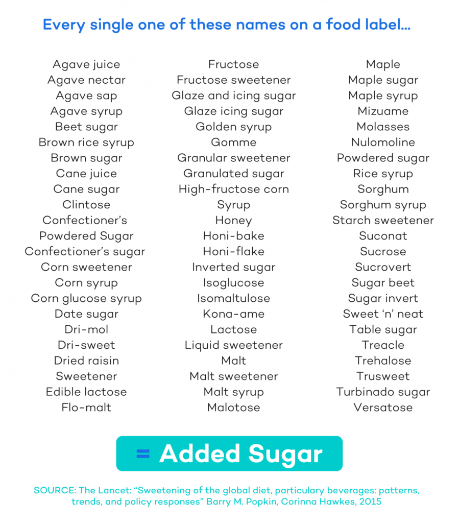chart of added sugars