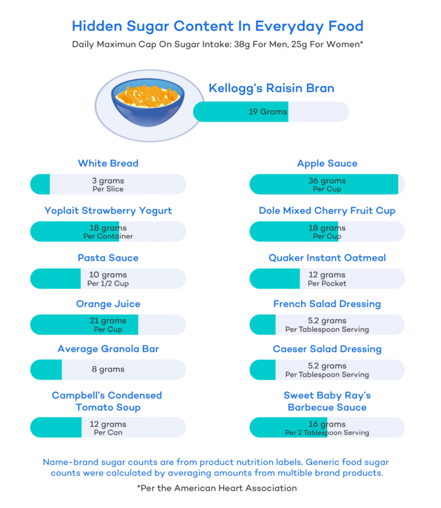 chart showing hidden sugar in popular foods