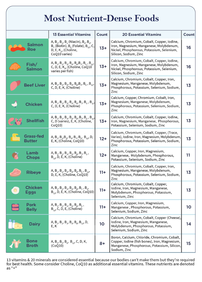 chart of nutrient dense foods 
