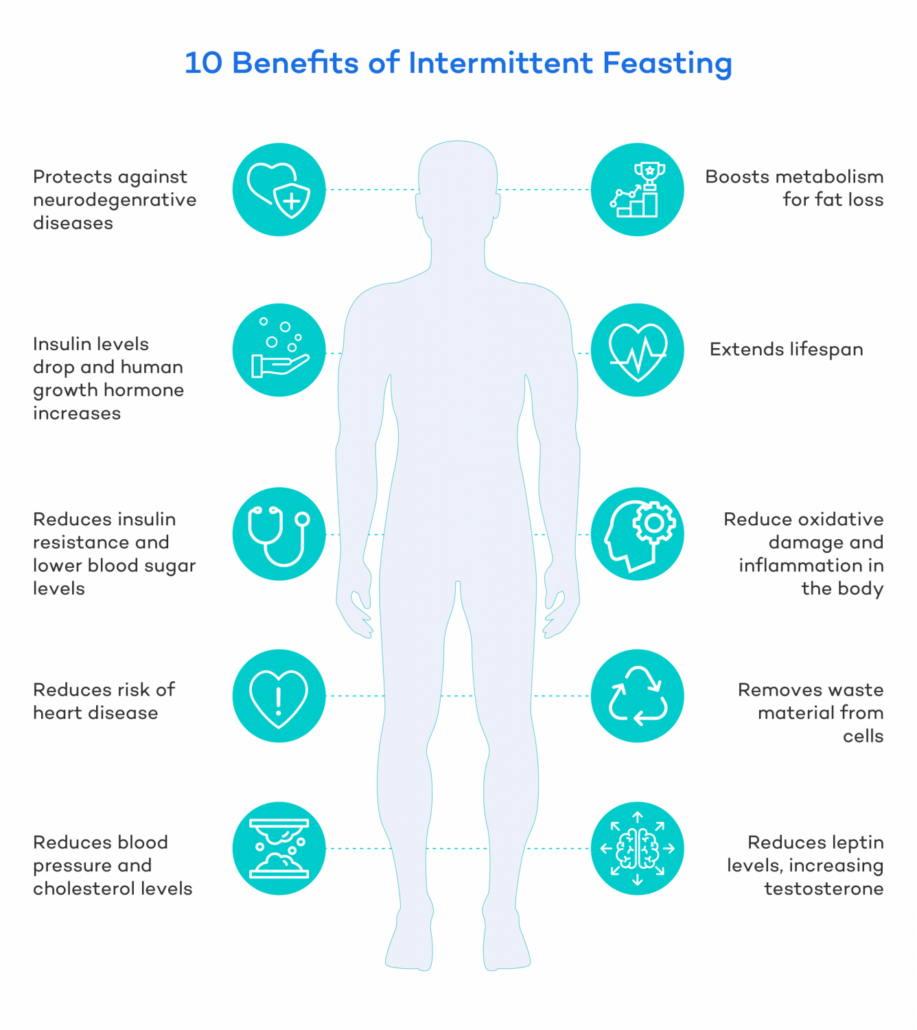 diagram showing the benefits of fasting