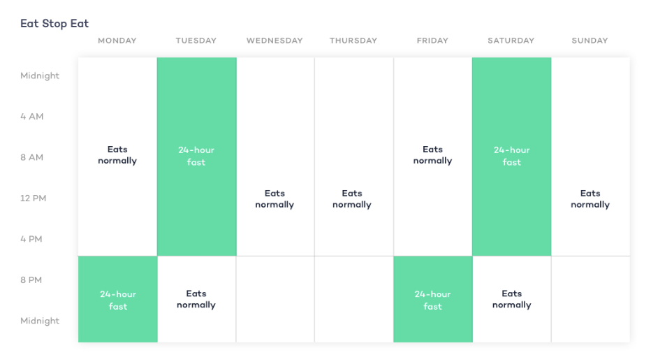 24 hour fasting method chart