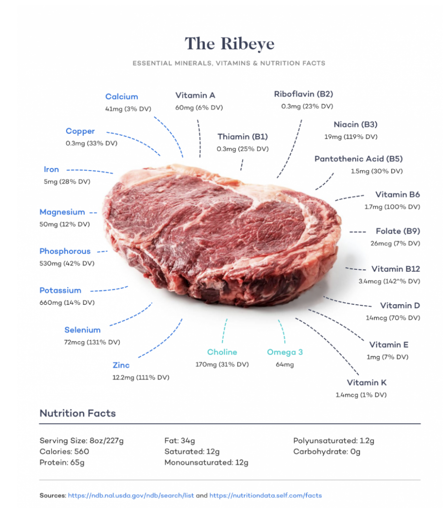 ribeye steak with nutrient composition stats