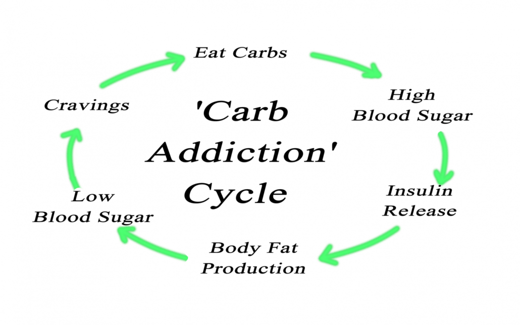 diagram of carb addiction cycle