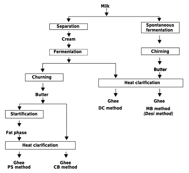 flow chart of ghee vs butter process