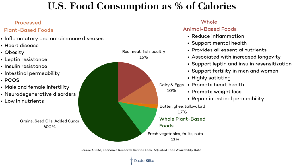 percent of calories per food group chart