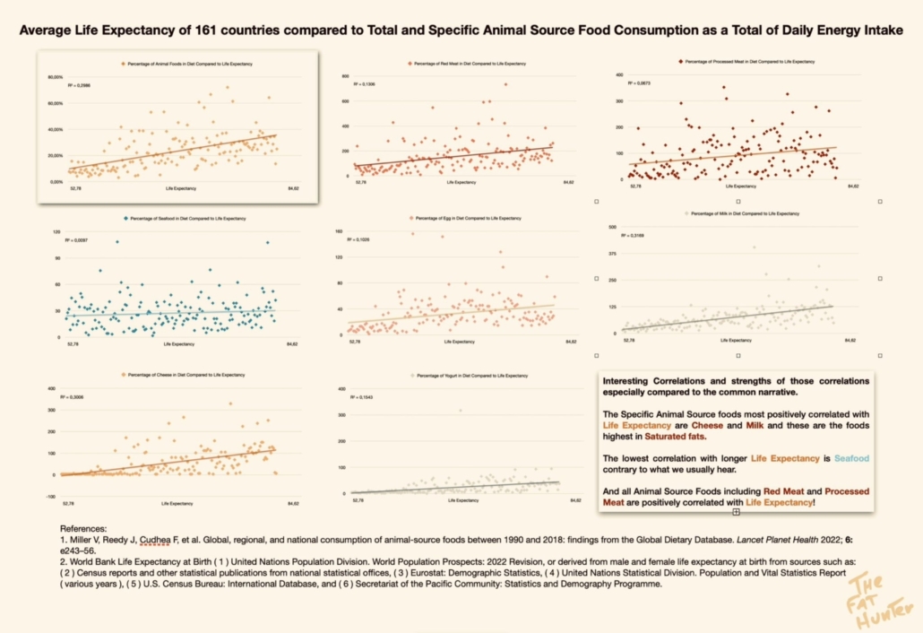 series of graphs linking meat eating to longevity