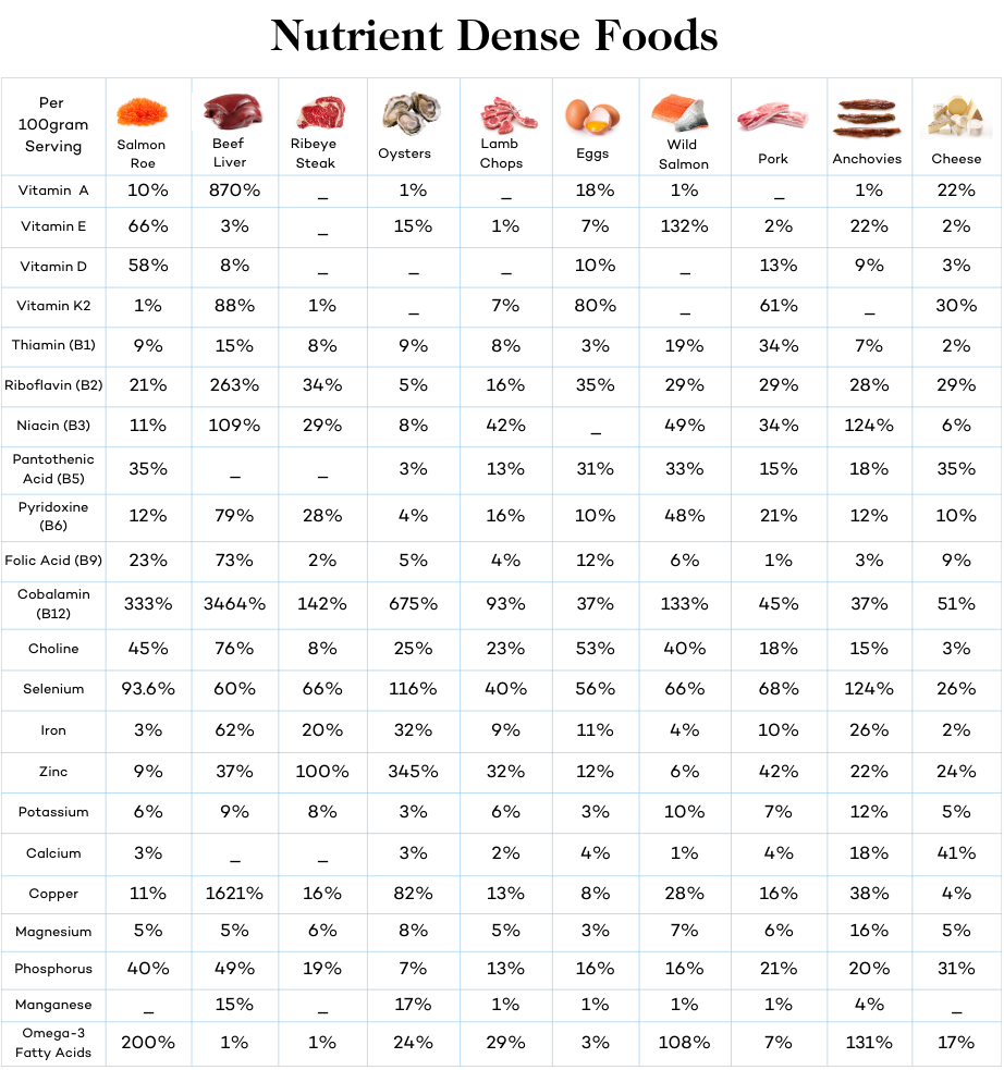 Nutrient Dense Foods list
