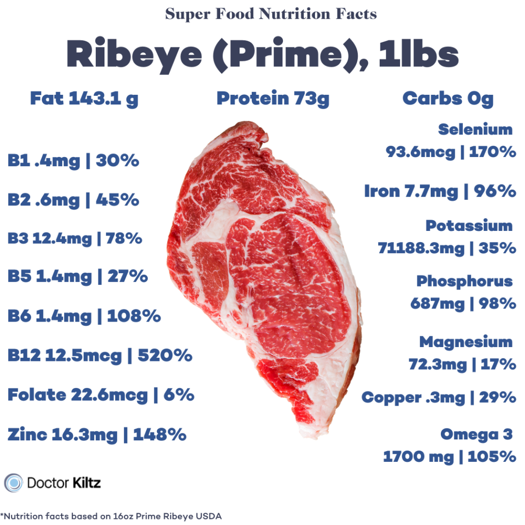 ribeye steak with nutrients 