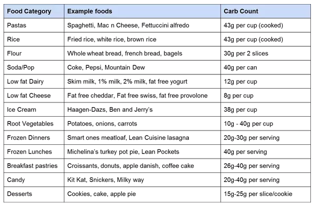 chart showing high sugar content of various foods