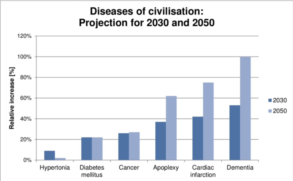graph showing increased incidence of diseases of civilization