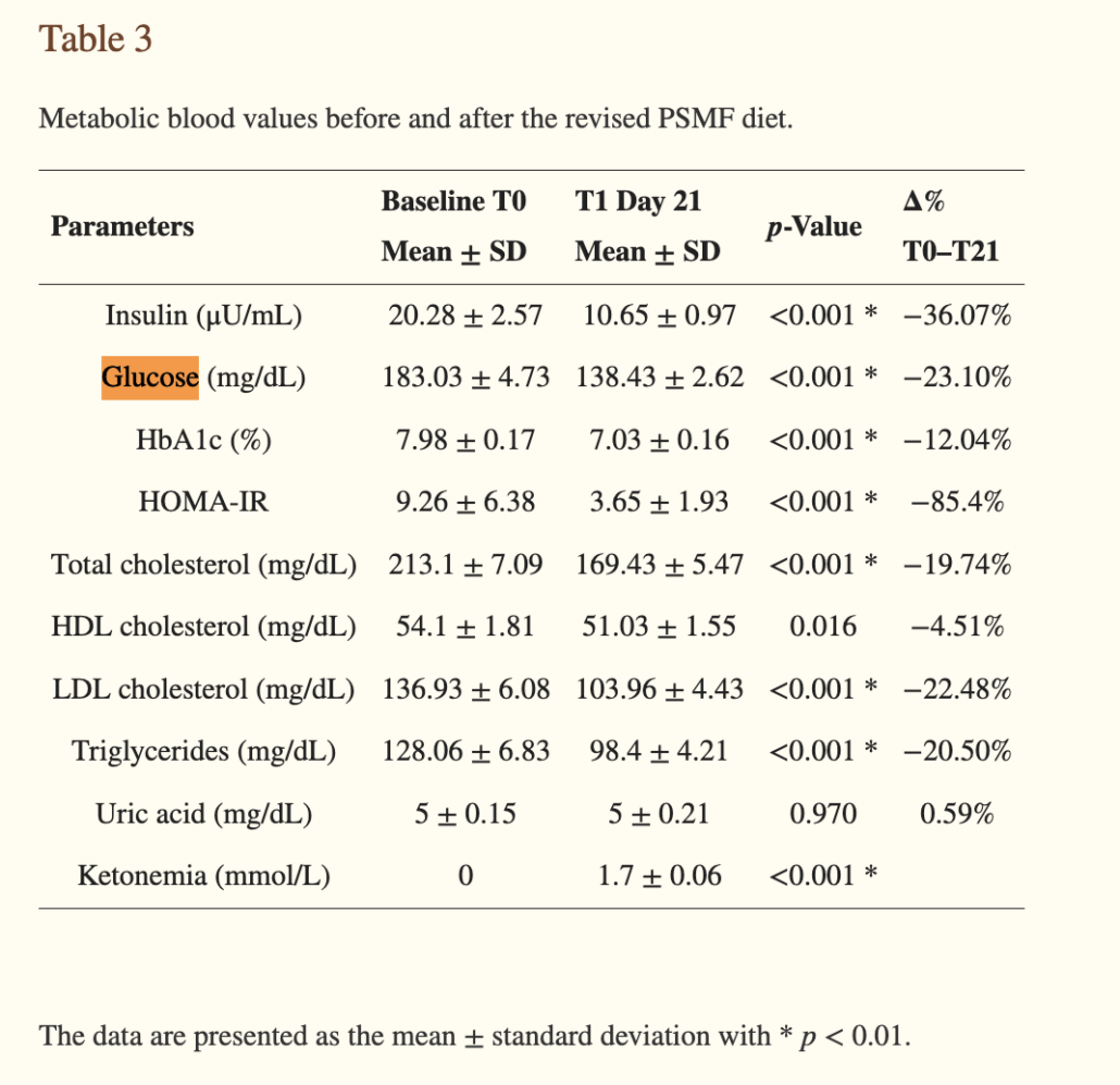 chart showing effects of protein sparing modified fast on blood lipid markers