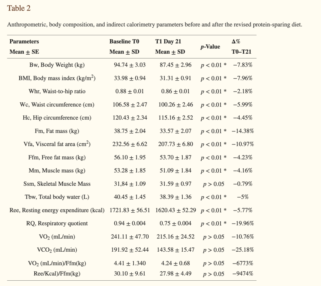 chart of the effects of a protein sparing modified fast on body mass inidcators